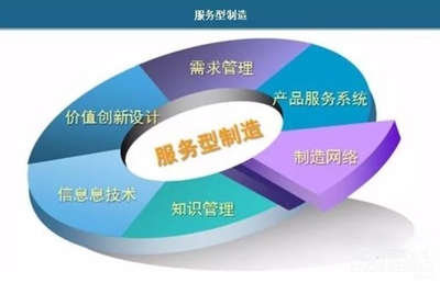 中国服务型制造行业发展现状及对策分析——以技术服务为核心视角